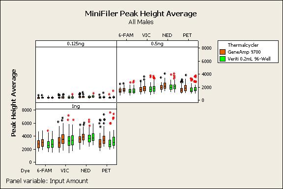 Results Figure 5 Average peak heights for the AmpFlSTR MiniFiler PCR Amplification Kit.