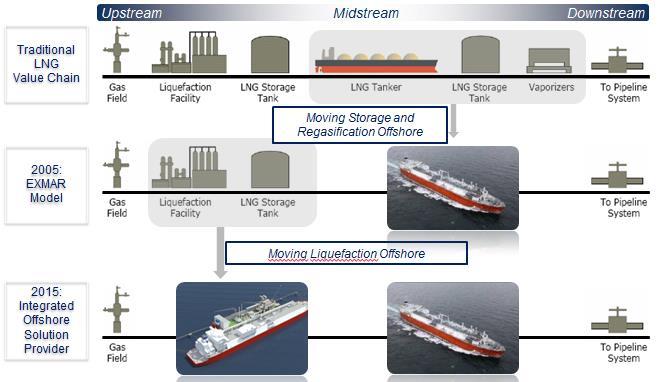 EXMAR s Innovations in the LNG Industry: