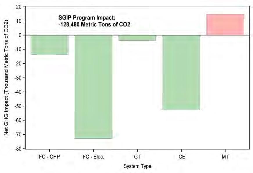 Future Outlook on SGIP Peak Demand Impacts To investigate possible peak demand impacts of the SGIP, we projected demand impacts from a combination of SGIP s 282 MW of existing capacity and technology