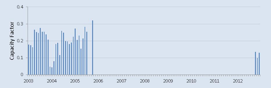 increasing over time. Figure 4-5 shows that the average age of an SGIP project has increased from 0.4 years in 2002 to almost six years in 2012.
