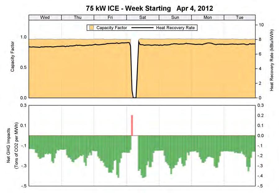 Partial useful heat recovery during weekday evenings this operating mode reduces the GHG impact but it remains positive.