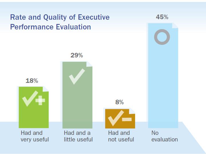 Current Research on Nonprofit CEO Performance Evaluations Source: