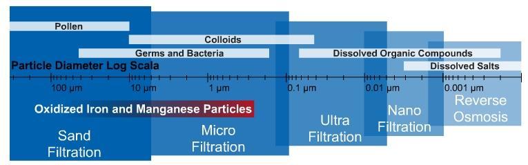 6. Classification of filtration technologies The best filter is the one who s pore size is small enough to hold back the targeted solids and as big as can be for highest flow rates!