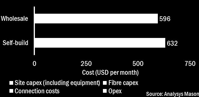Figure 1: Total cost of ownership of an mmwave small cell supplying FWA for an operator pursuing self-build and for an operator using a third-party provider Pre-standards 5G FWA potentially addresses
