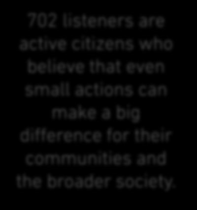 ACTIVE CITIZENS 702 listeners are active citizens who