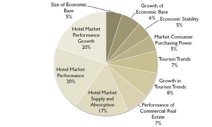 Exhibit-1 Lodging Market Potential Dimensions and Weights Note: The percentage (%) by each dimension is the weighting of the dimension.