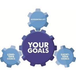 Goal Setting Goal Setting is the fundamental part of your Career Management. Your work needs to start there. Out of those goals, you will recognize additional work that needs to be done.