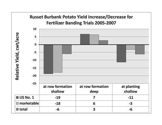 Fig. 2. Average potato tuber yields for three banded fertilizer placement trials in southeastern Idaho from 2005-2007. Three banded fertilizer treatments were compared to an untreated check.