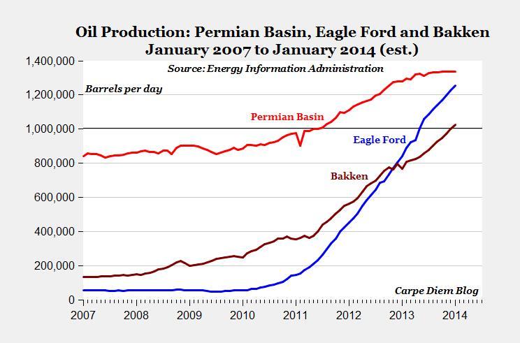 1.0 Permian Basin A recent Wall Street Journal article proclaims U.S. Oil Prices Fall Sharply as Glut Forms on Gulf Coast 1. Where did the oil come from?