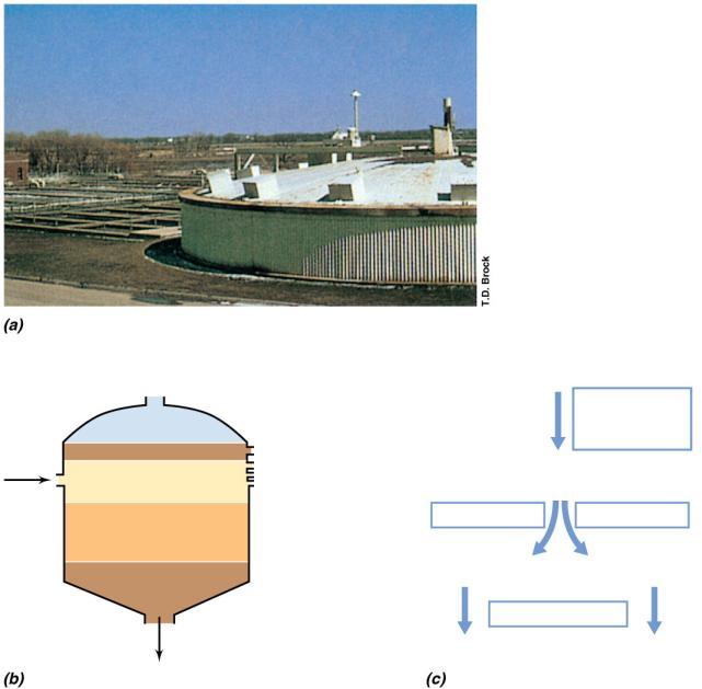 Figure 35.7 Anaerobic treatment Sludge inlet Anaerobic sludge digester. Only the top of the tank is shown; the remainder is underground.