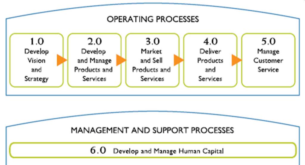 Hospira Process Framework (The HPF) At Hospira we started with: APQC general industry + Pharmaceutical industry +