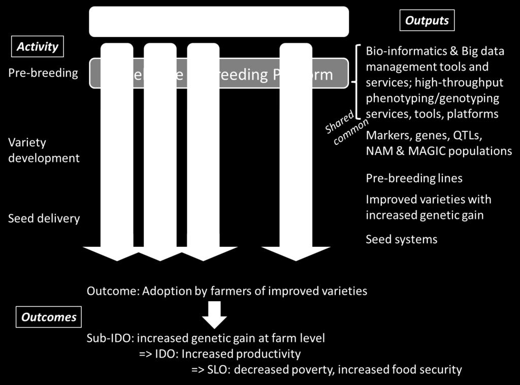 - Achieving higher genetic gains in breeding programs targeting the developing world CGIAR, national agricultural research systems (NARS), the private sector will require the exploitation of