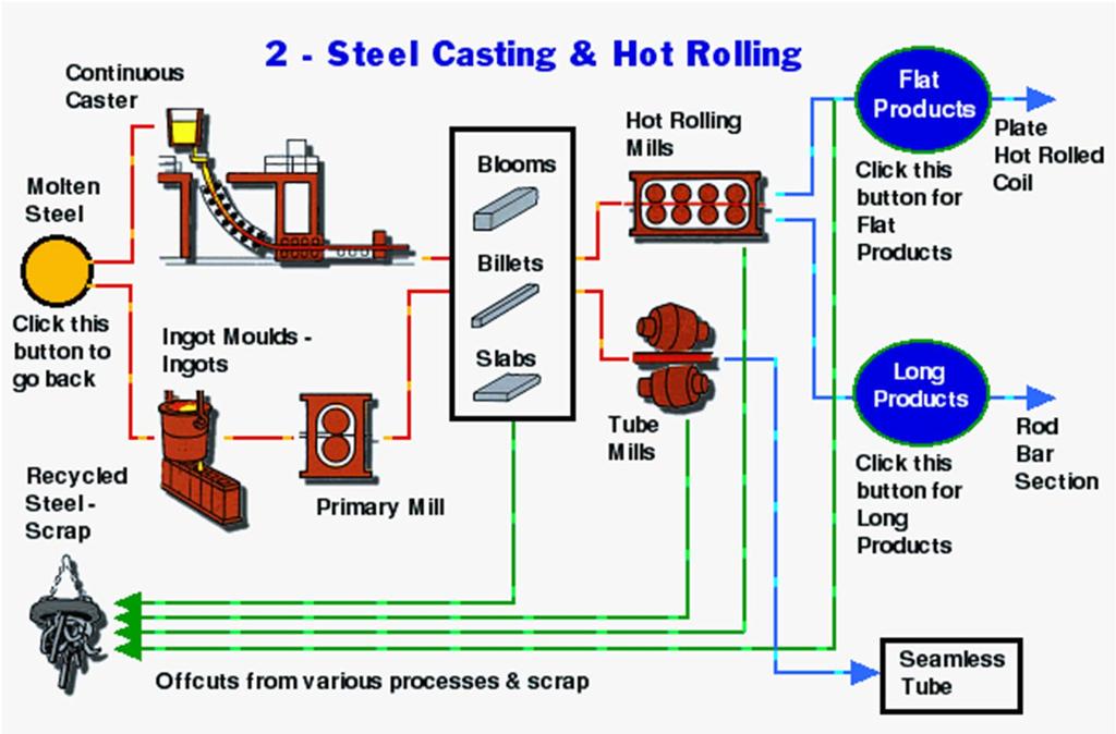 PRODUCT LEVEL Source: UK Steel