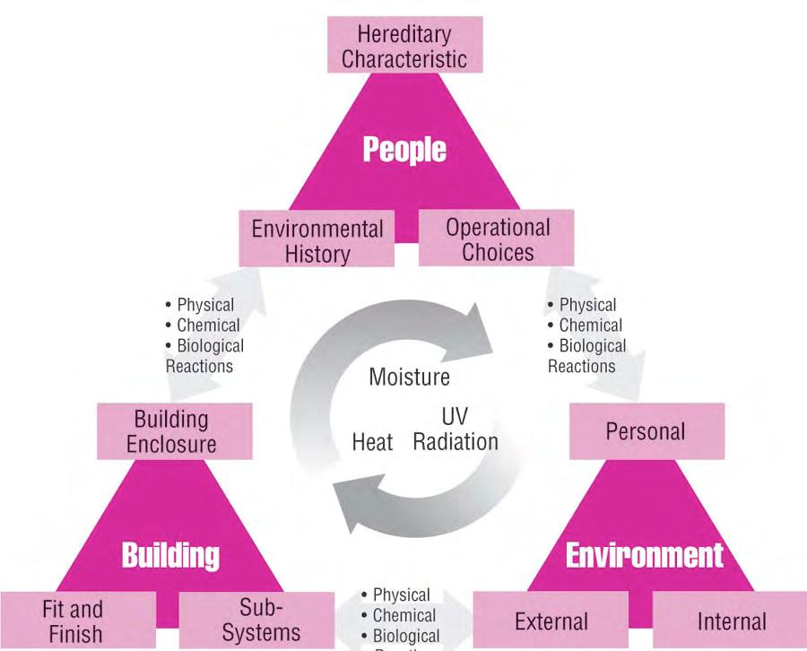 The Building System - Functional Relationships PR-0510a: