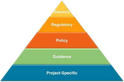 24 Identify the Regulatory Context Issue: Identify the appropriate regulatory context Option Establish the regulatory jurisdiction in which the site is located & lead agency Option Understand the