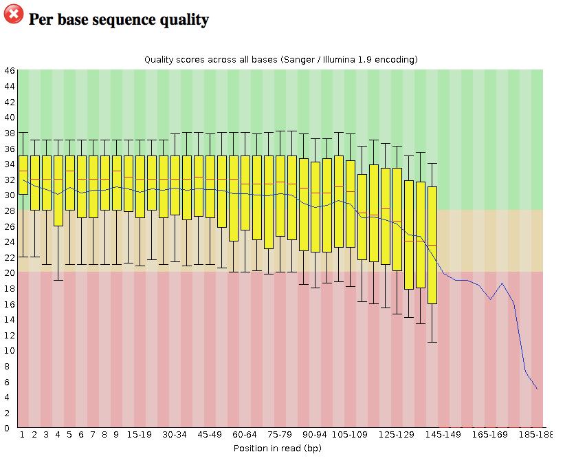 FASTQC Metrics Look at the different metrics for reads Problem: the per base sequence quality are quite low