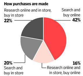 and research is becoming increasingly important Consumers are using online sources for