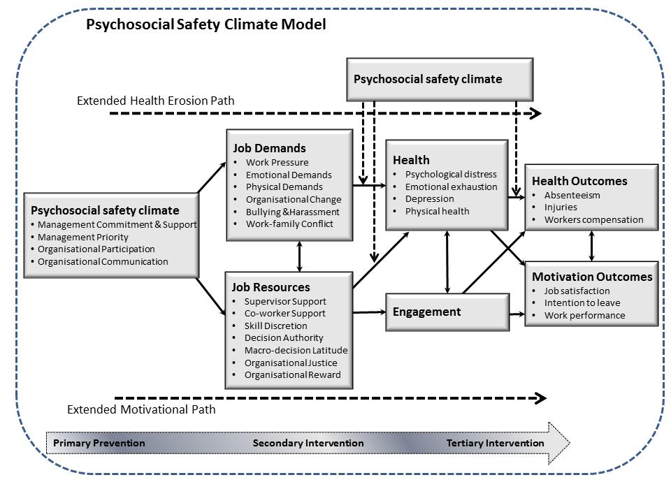 The Psychosocial Safety Climate Framework What is PSC? Psychosocial Safety Climate (PSC) refers to an organisational climate for employee psychological health, wellbeing, and safety.