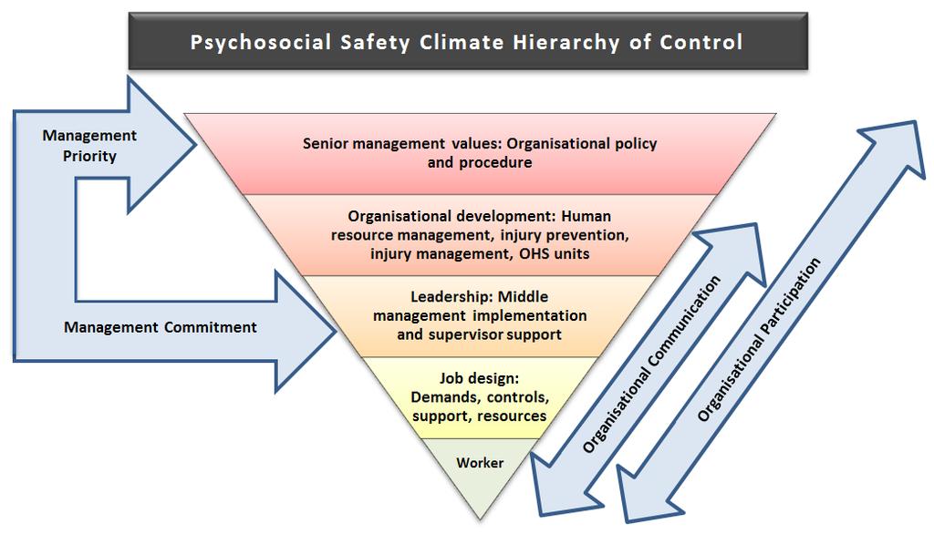 needs to involve a holistic approach including top-down and bottom-up processes as per the PSC Hierarchy of Control.