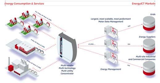 Page 7 of Short Company Description: EnergyICT Providing Tomorrow's Energy Management Solutions, Today!