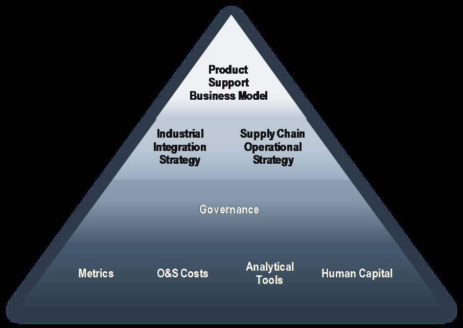 DoD WSPSA Recommendations Product Business Model: Provide Program Managers a model template for a weapon system support strategy that drives costeffective performance and capability for the