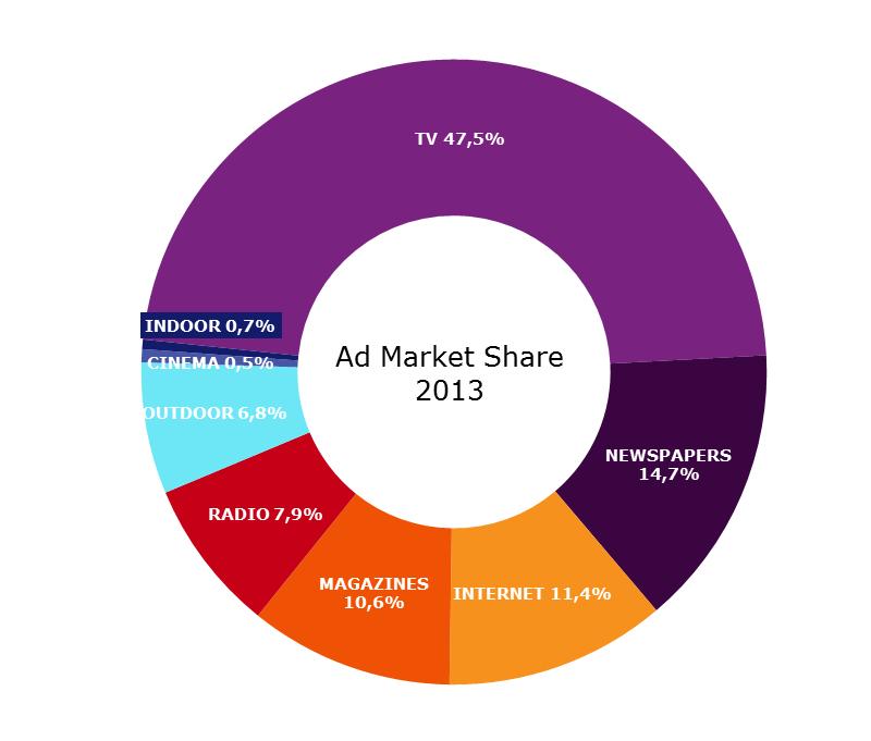 Advertising monitoring Lithuanian Advertising Market Last year the expenditure of the Lithuanian advertising market amounted to 341.2 million litas.