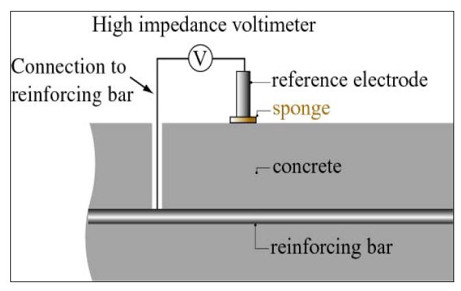 How to detect corrosion in concrete structures? ASTM C876 Standard Test Method for Half-Cell Potentials of Uncoated Reinforcement in Concrete If E < -0.