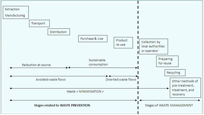 Definition of waste prevention (2) Source: EC, DG Environment