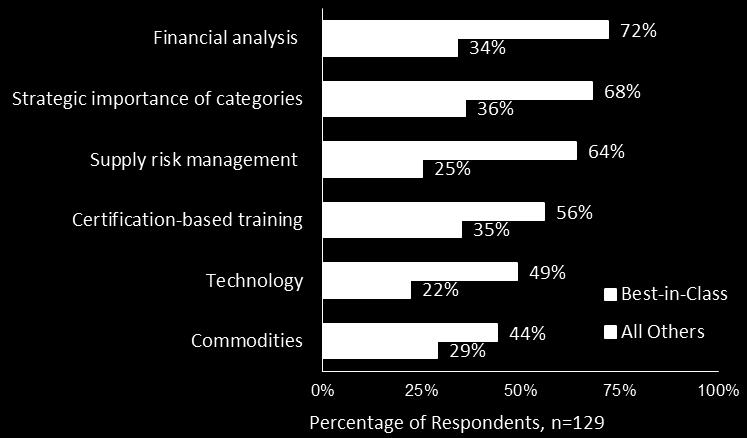 essential knowledge to drive efficiencies in tactical processes and have the proper understanding of all facets of contemporary spend management: Training in financial analysis (in place in 53% more
