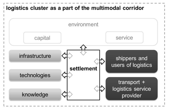 Figure 5 - settlement in the context of a logistics cluster (see also Raschke, 2009) Within the ICT-pilot strategic settlements the possibilities of today s technology will be used to combine