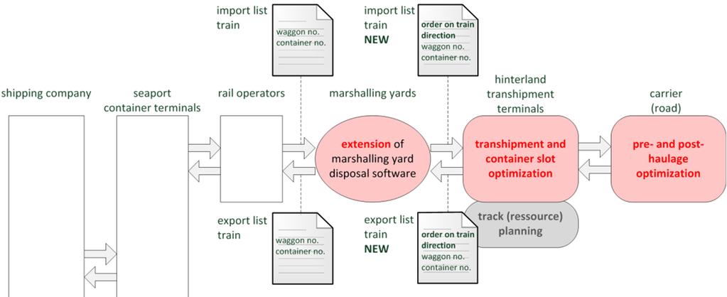 Figure 3 - Net effect of the ICT pilots and concepts (I) ICT-pilot transhipment and container slot optimization The processing of information and the planning of the handling operations between modes
