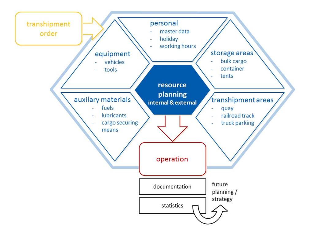 Figure 4 - draft for the functions of the asset-management The project partners expect the following beneficial effect for the work package (Delphi estimation): In addition to creating synergies by