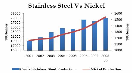 PERFORMANCE OF STAINLESS STEEL SECTOR AS A WHOLE.. As Nickel s around 70% usage is in Stainless Steel sector, the Steel production and consumption plays very important role in Nickels price movement.