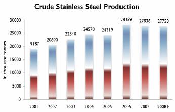 9% lower than 2007 level. After a decrease of 2 % in 2007, this is the second year in a row that world stainless steel production has decreased.