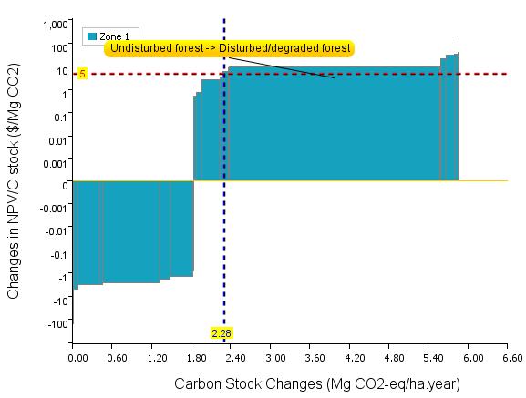 curves for CO 2