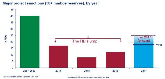 The FID-slump From 2014-16 Will Soon Hit