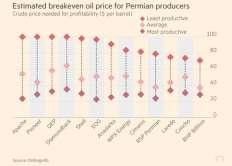 The Brent price must then be higher than the 50-60 range to be economical.
