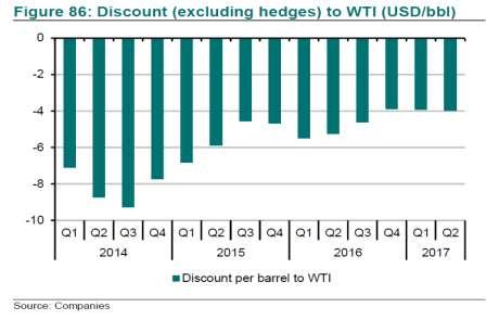 US Shale Wellhead Break Even Prices Below 50 $/b - But has not fallen any further the past 6 quarters 75 Average US Shale Break Even Costs -