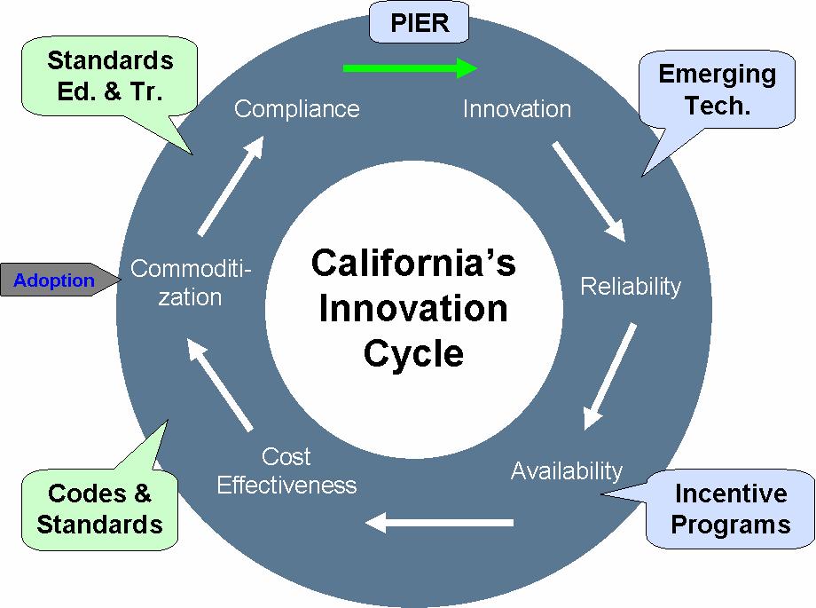 Overview of California Codes & Standards California has aggressive building codes and appliance efficiency standards Standards Educ. & Train. Private Industry Technology Development Emerging Tech.
