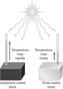 Climate Change Black-Body Radiation Factors that affect how an object absorbs, emits (radiates), and reflects EM radiation incident on them: 1) Nature of the surface: material, shape, texture, etc.