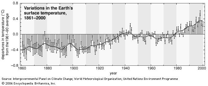 The scientists determined that the Earth has warmed.6 degrees Celsius between 1901 and 2000.