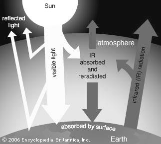 processes Greenhouse Effect a) Short wavelength radiation (visible and short-wave infrared) received from the Sun causes the Earth s surface to warm up.