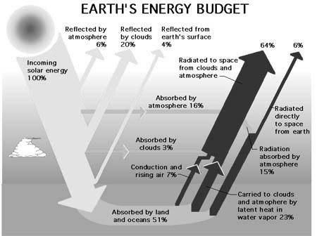 Outgoing energy The average albedo (reflectivity) of the Earth is about 0.