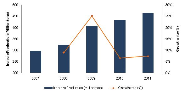 IRON ORE 4 Iron Ore 4.1 Overview of Iron Ore Mining Sub-Category The Australian iron ore mining sub-category registered impressive growth during the review period.