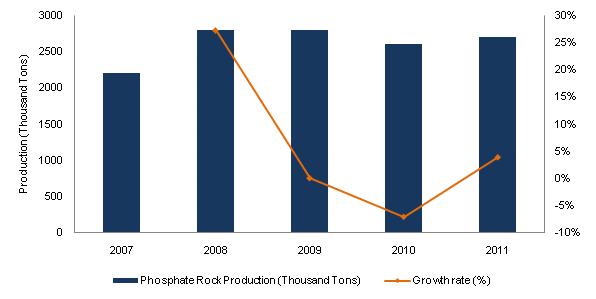 PHOSPHATE ROCK 5 Phosphate Rock 5.1 Overview of Phosphate Rock Mining Sub-Category Australia accounted for X.XX% of the global phosphate rock production in 2010 and X.