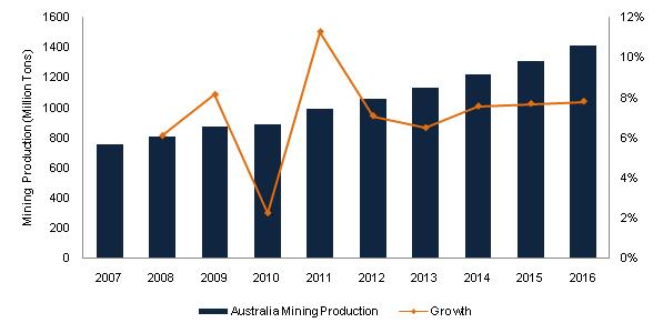 INDUSTRY DYNAMICS: FIVE FORCES ANALYSIS 2 Mining Industry Outlook in Australia Australia possesses a large supply of natural resources, and the country s sustainable economic model has attracted a