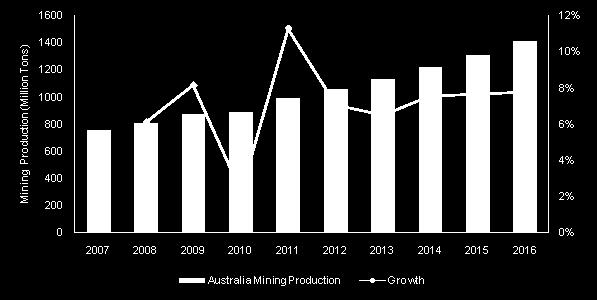 In addition, Australia has reserves of bauxite, black coal, copper, gold, diamond and iron ore that rank within the six largest of their kind in the world.