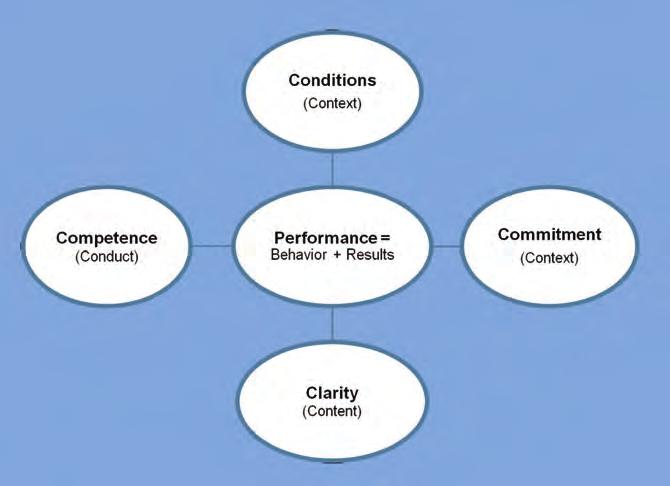 Defining Performance Performance is at the very core of organizational effectiveness.