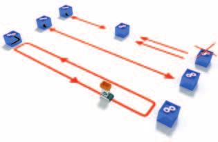 Simple design Your benefits Flexible adaptation to new needs > The number of vehicles can be adapted to growing/decreasing volumes of operation. > Re-routing and network expansion is easy to realise.