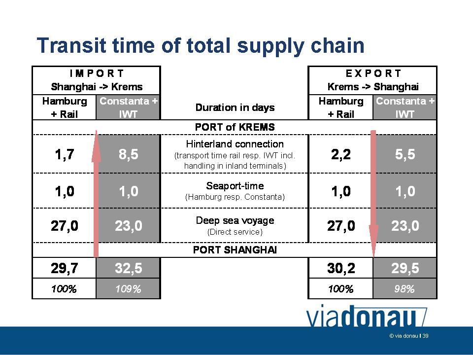 The market analysis provided the inputs to develop several scenarios to evaluate if the container liner services would provide viable services regarding time, costs and capacity.